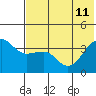 St. Catherine Cove tide chart for Thursday, July 11, 2024