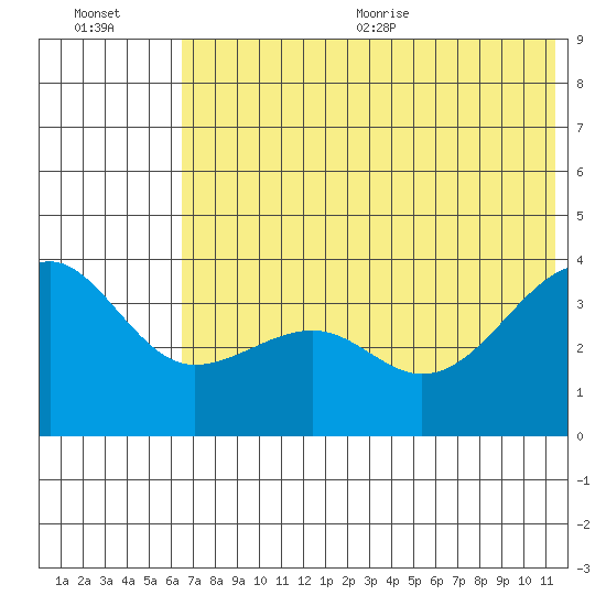 St. Catherine Cove tide chart for Friday, July 12, 2024