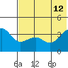 St. Catherine Cove tide chart for Friday, July 12, 2024