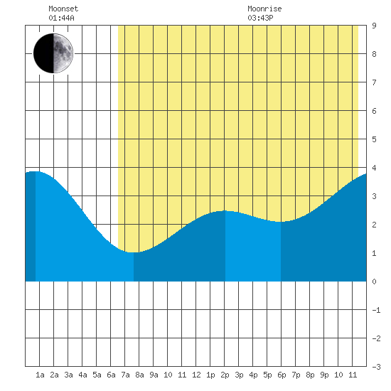 St. Catherine Cove tide chart for Saturday, July 13, 2024