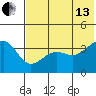 St. Catherine Cove tide chart for Saturday, July 13, 2024