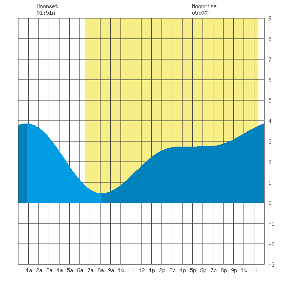 St. Catherine Cove tide chart for Sunday, July 14, 2024