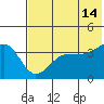 St. Catherine Cove tide chart for Sunday, July 14, 2024
