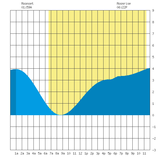 St. Catherine Cove tide chart for Monday, July 15, 2024