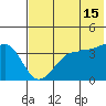 St. Catherine Cove tide chart for Monday, July 15, 2024