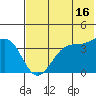 St. Catherine Cove tide chart for Tuesday, July 16, 2024