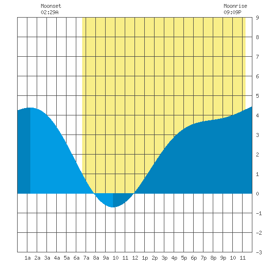 St. Catherine Cove tide chart for Wednesday, July 17, 2024