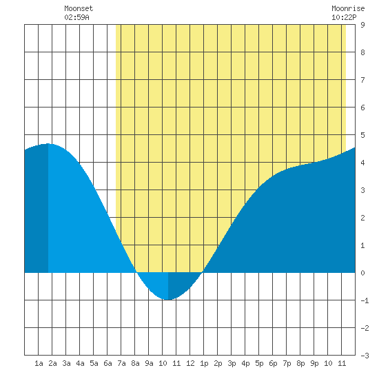 St. Catherine Cove tide chart for Thursday, July 18, 2024
