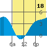 St. Catherine Cove tide chart for Thursday, July 18, 2024