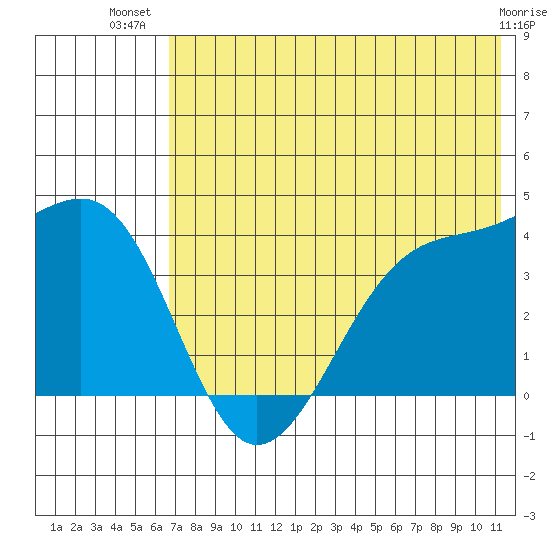 St. Catherine Cove tide chart for Friday, July 19, 2024