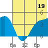St. Catherine Cove tide chart for Friday, July 19, 2024