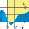 St. Catherine Cove tide chart for Monday, July 1, 2024