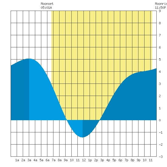 St. Catherine Cove tide chart for Saturday, July 20, 2024