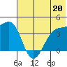 St. Catherine Cove tide chart for Saturday, July 20, 2024