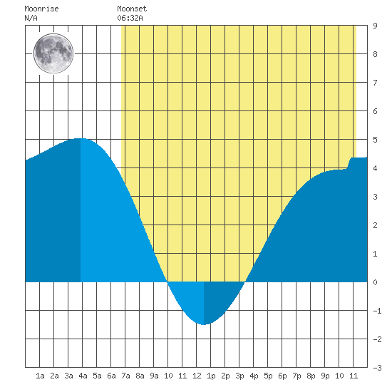 St. Catherine Cove tide chart for Sunday, July 21, 2024