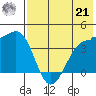 St. Catherine Cove tide chart for Sunday, July 21, 2024
