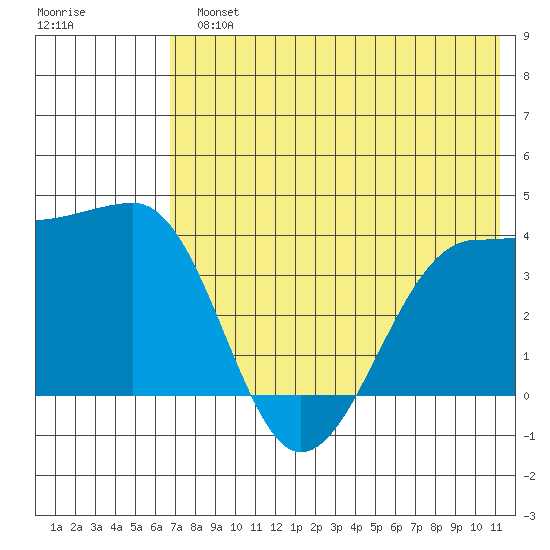 St. Catherine Cove tide chart for Monday, July 22, 2024