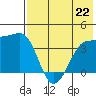 St. Catherine Cove tide chart for Monday, July 22, 2024