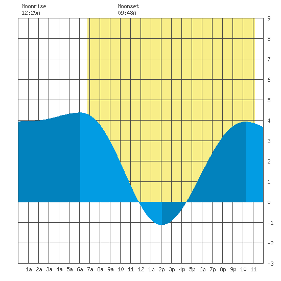 St. Catherine Cove tide chart for Tuesday, July 23, 2024