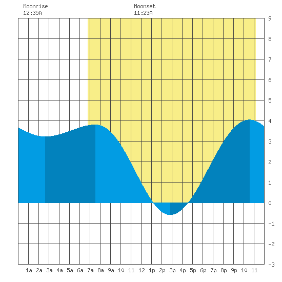 St. Catherine Cove tide chart for Wednesday, July 24, 2024