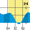 St. Catherine Cove tide chart for Wednesday, July 24, 2024