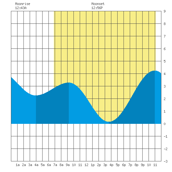 St. Catherine Cove tide chart for Thursday, July 25, 2024
