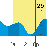 St. Catherine Cove tide chart for Thursday, July 25, 2024
