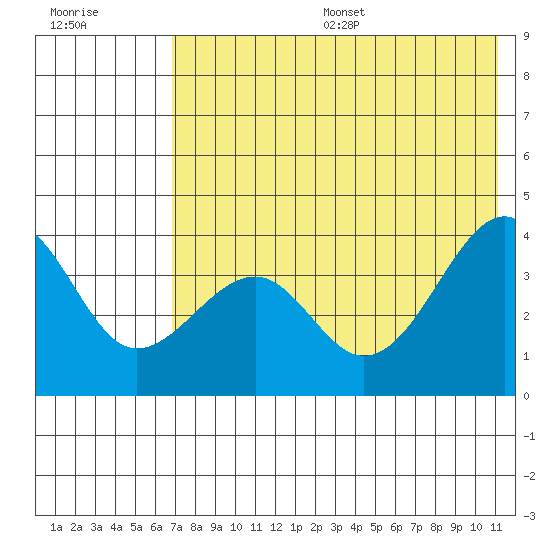 St. Catherine Cove tide chart for Friday, July 26, 2024
