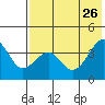 St. Catherine Cove tide chart for Friday, July 26, 2024