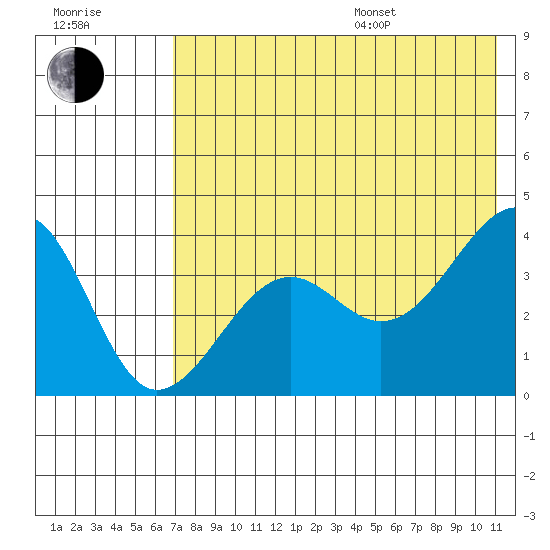 St. Catherine Cove tide chart for Saturday, July 27, 2024