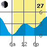 St. Catherine Cove tide chart for Saturday, July 27, 2024