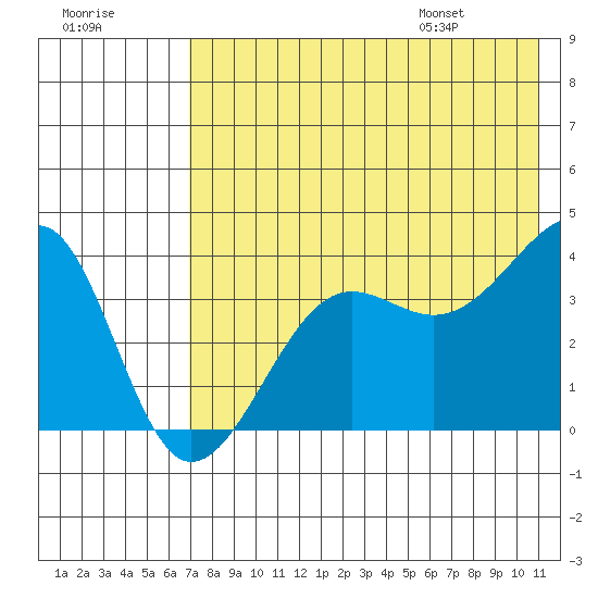 St. Catherine Cove tide chart for Sunday, July 28, 2024