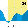 St. Catherine Cove tide chart for Sunday, July 28, 2024