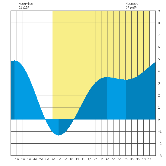 St. Catherine Cove tide chart for Monday, July 29, 2024