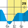 St. Catherine Cove tide chart for Monday, July 29, 2024