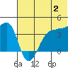 St. Catherine Cove tide chart for Tuesday, July 2, 2024