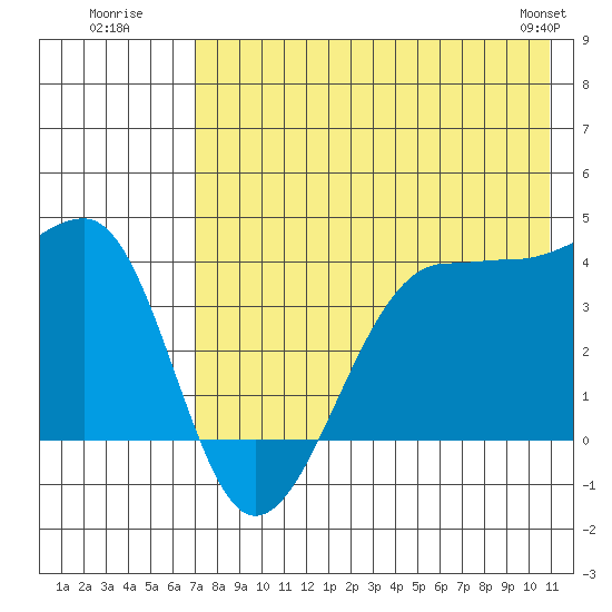 St. Catherine Cove tide chart for Wednesday, July 31, 2024