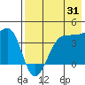 St. Catherine Cove tide chart for Wednesday, July 31, 2024