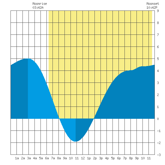 St. Catherine Cove tide chart for Wednesday, July 3, 2024