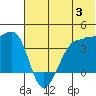 St. Catherine Cove tide chart for Wednesday, July 3, 2024