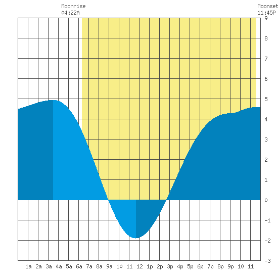 St. Catherine Cove tide chart for Thursday, July 4, 2024