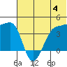 St. Catherine Cove tide chart for Thursday, July 4, 2024