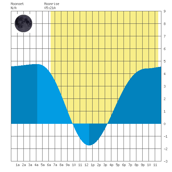 St. Catherine Cove tide chart for Friday, July 5, 2024