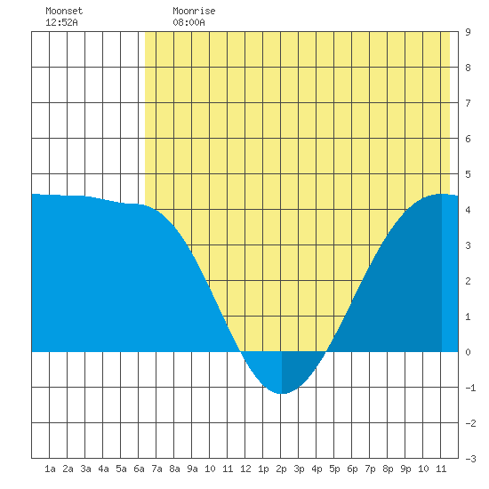 St. Catherine Cove tide chart for Sunday, July 7, 2024