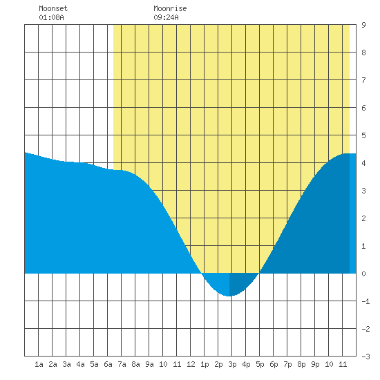 St. Catherine Cove tide chart for Monday, July 8, 2024