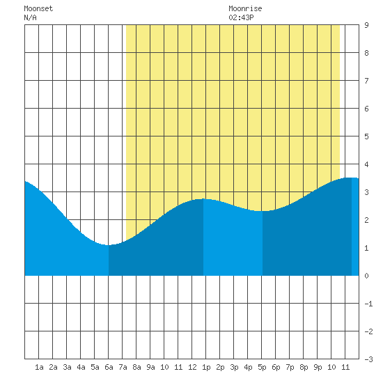 St. Catherine Cove tide chart for Saturday, August 10, 2024