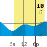 St. Catherine Cove tide chart for Saturday, August 10, 2024