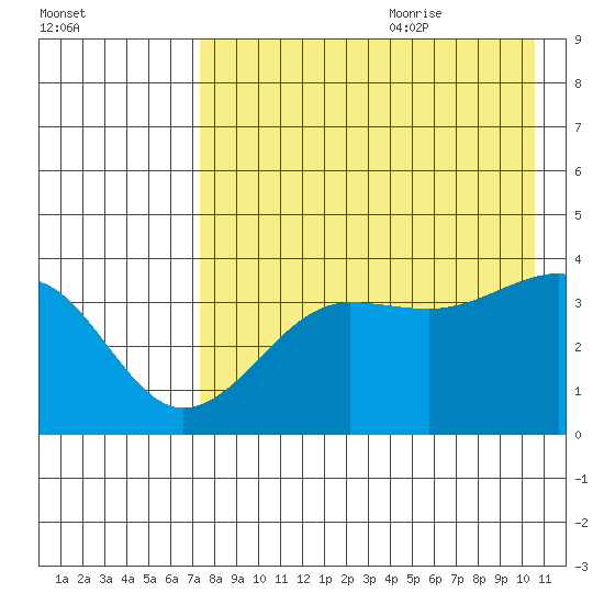 St. Catherine Cove tide chart for Sunday, August 11, 2024