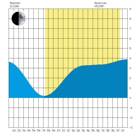 St. Catherine Cove tide chart for Monday, August 12, 2024