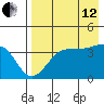 St. Catherine Cove tide chart for Monday, August 12, 2024